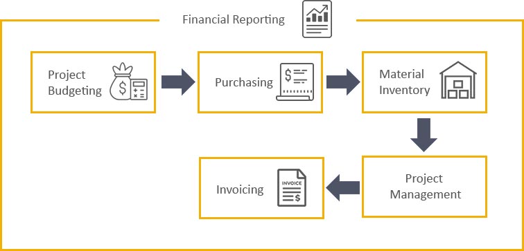 Contractor Process Contractor Process