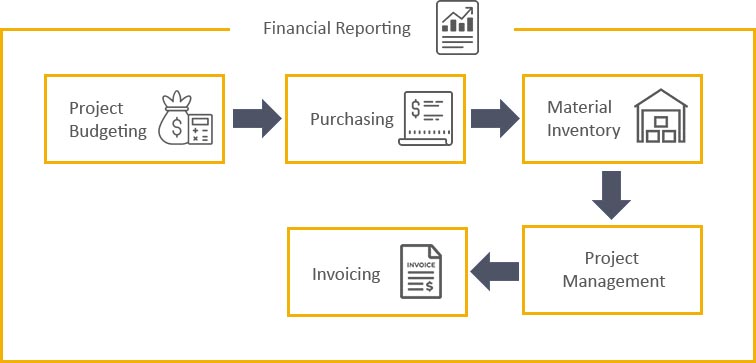 Contractor Process