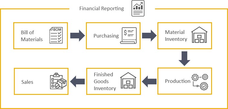 Manufacture Process