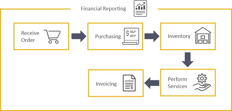 Service Process